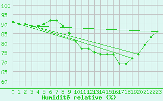 Courbe de l'humidit relative pour Saint-Romain-de-Colbosc (76)