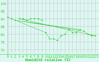Courbe de l'humidit relative pour Arnsberg-Neheim