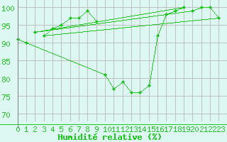 Courbe de l'humidit relative pour Waldmunchen
