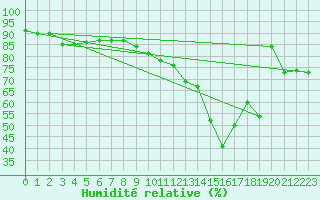Courbe de l'humidit relative pour Zell Am See