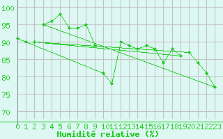 Courbe de l'humidit relative pour Epinal (88)