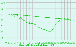 Courbe de l'humidit relative pour Remich (Lu)
