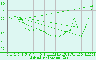 Courbe de l'humidit relative pour Spa - La Sauvenire (Be)