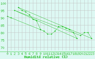 Courbe de l'humidit relative pour Hohe Wand / Hochkogelhaus