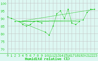 Courbe de l'humidit relative pour Deauville (14)