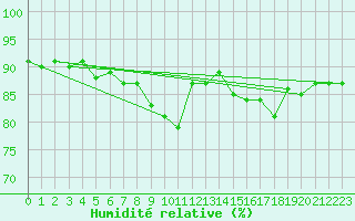 Courbe de l'humidit relative pour Sotkami Kuolaniemi