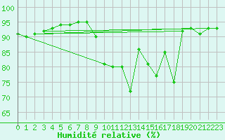 Courbe de l'humidit relative pour Chlons-en-Champagne (51)