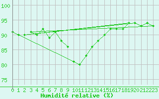 Courbe de l'humidit relative pour Palacios de la Sierra