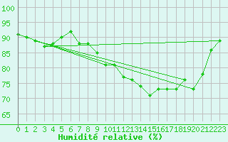 Courbe de l'humidit relative pour Quimper (29)