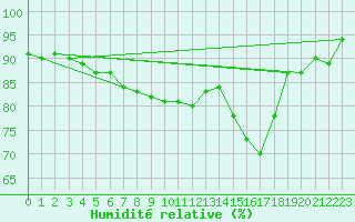 Courbe de l'humidit relative pour Kokkola Tankar