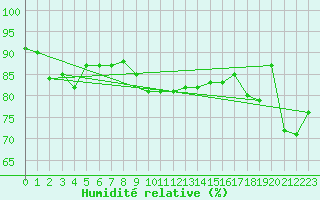 Courbe de l'humidit relative pour Saint Catherine's Point