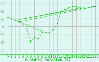 Courbe de l'humidit relative pour Herstmonceux (UK)