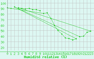 Courbe de l'humidit relative pour Ble / Mulhouse (68)