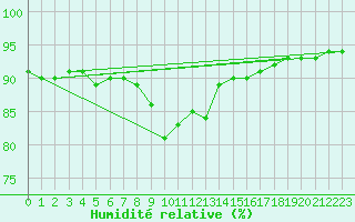 Courbe de l'humidit relative pour Creil (60)