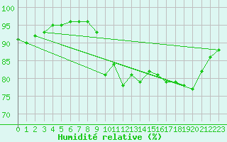 Courbe de l'humidit relative pour Brignogan (29)