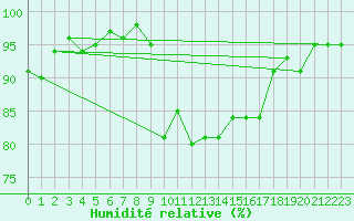 Courbe de l'humidit relative pour Mirebeau (86)