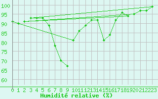 Courbe de l'humidit relative pour Meraker-Egge