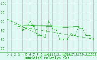 Courbe de l'humidit relative pour Holbeach