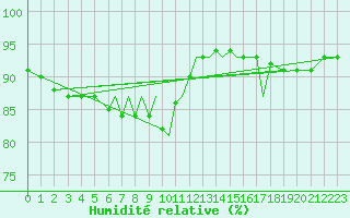 Courbe de l'humidit relative pour Luebeck-Blankensee