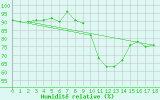 Courbe de l'humidit relative pour Loznica