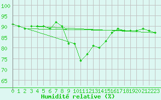 Courbe de l'humidit relative pour Hunge