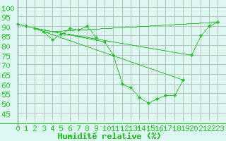 Courbe de l'humidit relative pour Pau (64)