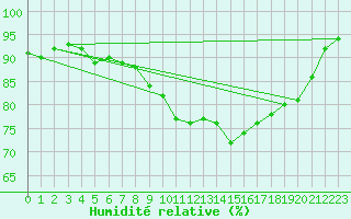 Courbe de l'humidit relative pour Biarritz (64)