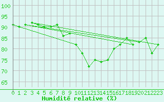 Courbe de l'humidit relative pour Meraker-Egge