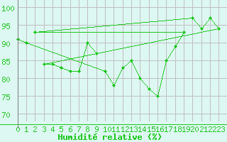 Courbe de l'humidit relative pour Vannes-Sn (56)