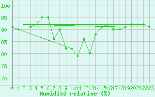 Courbe de l'humidit relative pour Saint-Cyprien (66)