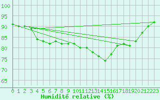 Courbe de l'humidit relative pour Hd-Bazouges (35)