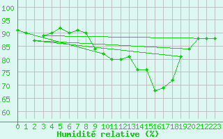 Courbe de l'humidit relative pour Saint-Jean-de-Liversay (17)