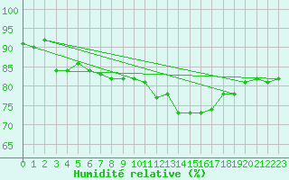 Courbe de l'humidit relative pour Grenoble/St-Etienne-St-Geoirs (38)