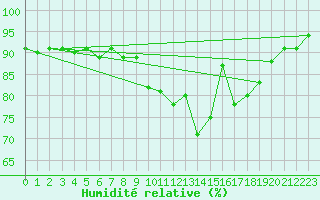 Courbe de l'humidit relative pour Villarzel (Sw)