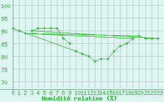Courbe de l'humidit relative pour Calafat
