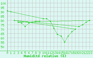 Courbe de l'humidit relative pour Jussy (02)