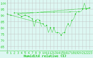 Courbe de l'humidit relative pour Farnborough