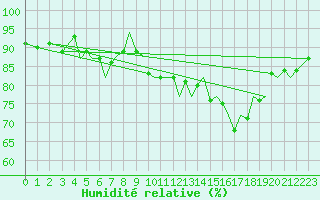 Courbe de l'humidit relative pour Bournemouth (UK)