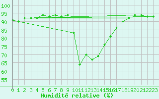 Courbe de l'humidit relative pour Villingen-Schwenning