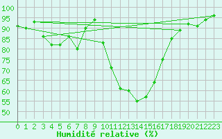 Courbe de l'humidit relative pour Nevers (58)