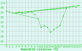Courbe de l'humidit relative pour Perpignan (66)