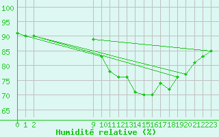 Courbe de l'humidit relative pour Villarzel (Sw)