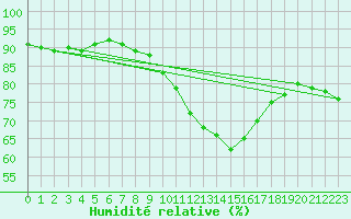 Courbe de l'humidit relative pour Besanon (25)