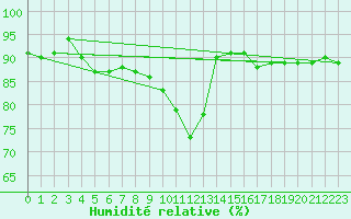 Courbe de l'humidit relative pour Rmering-ls-Puttelange (57)