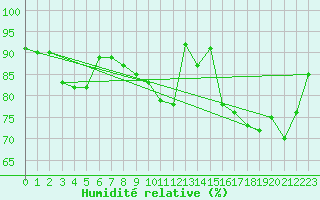Courbe de l'humidit relative pour Chivres (Be)