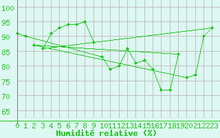 Courbe de l'humidit relative pour Reims-Prunay (51)