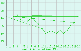 Courbe de l'humidit relative pour Fichtelberg/Oberfran