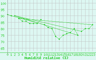 Courbe de l'humidit relative pour Gap-Sud (05)