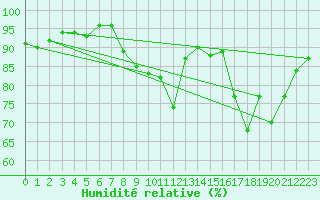Courbe de l'humidit relative pour Saint-Germain-de-Lusignan (17)
