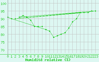 Courbe de l'humidit relative pour Besn (44)